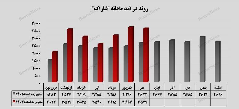 “شاراک