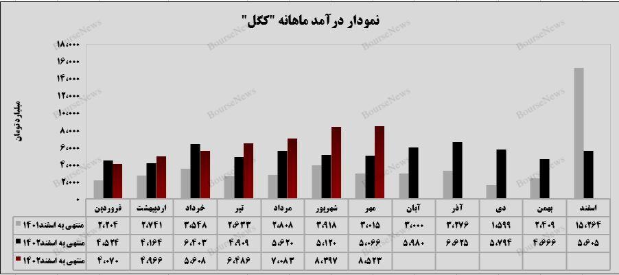 گندله، ستون اصلی درآمد