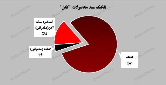 گندله، ستون اصلی درآمد