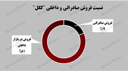 گندله، ستون اصلی درآمد