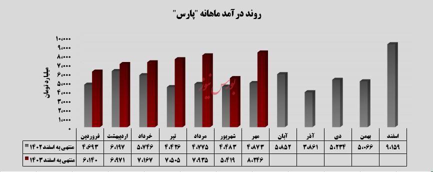 رشد ۵۲ درصدی درآمد