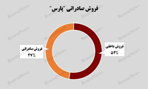 رشد ۵۲ درصدی درآمد