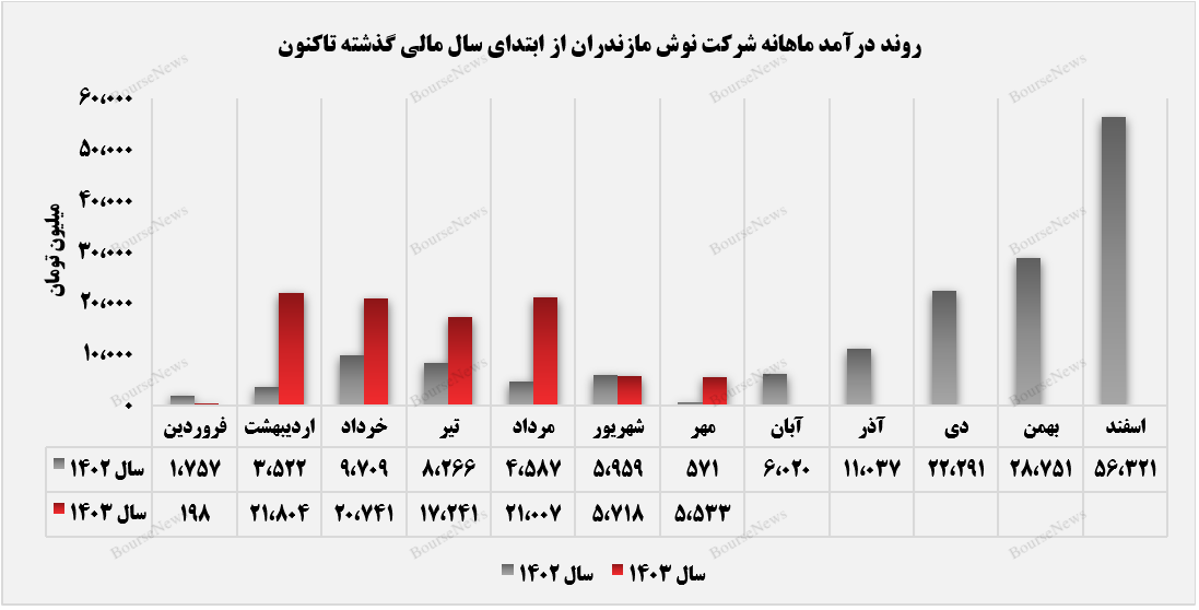 ثبت عملکردی مطلوب از سوی