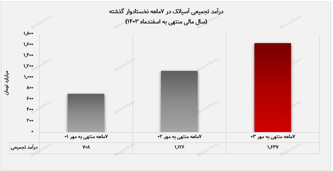 رشد خیره‌کننده درآمدهای