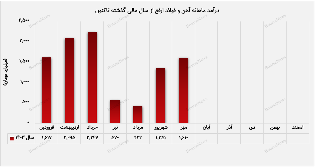 شمش فولادی