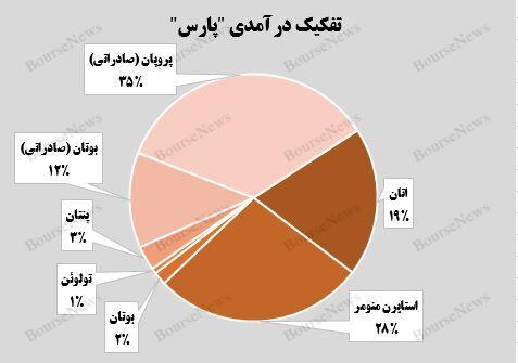 رشد ۵۲ درصدی درآمد