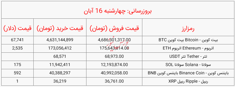 قیمت روز ارزهای دیجیتال_چهارشنبه 16 آبان 1403 (منتشر نشود)