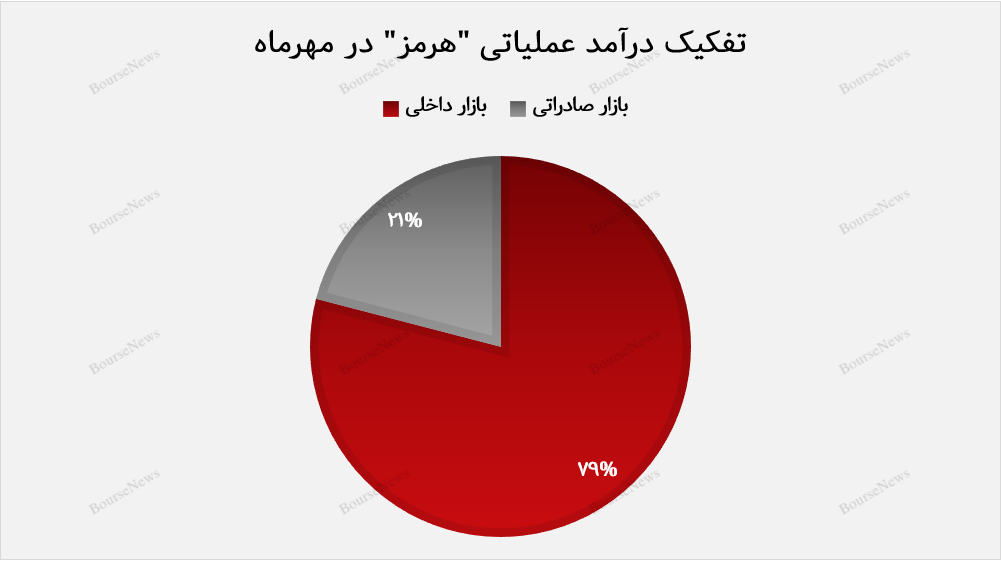 سهم بازار داخلی