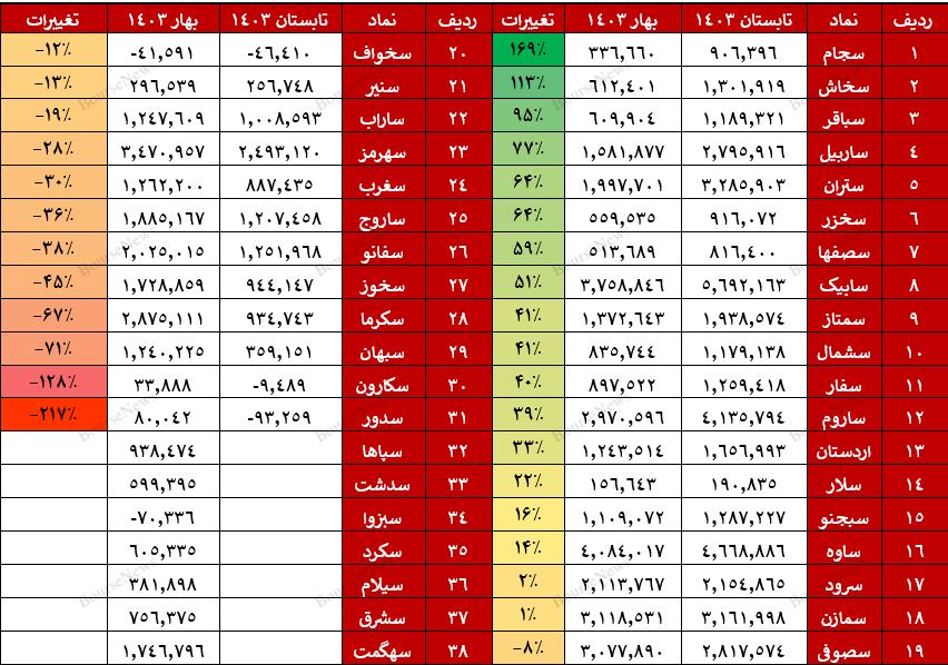 سیمانی‌ها بهترین گروه بازار از نظر عملکردی/ عملکرد بسیار ضعیف سخواف، سکارون و سدور