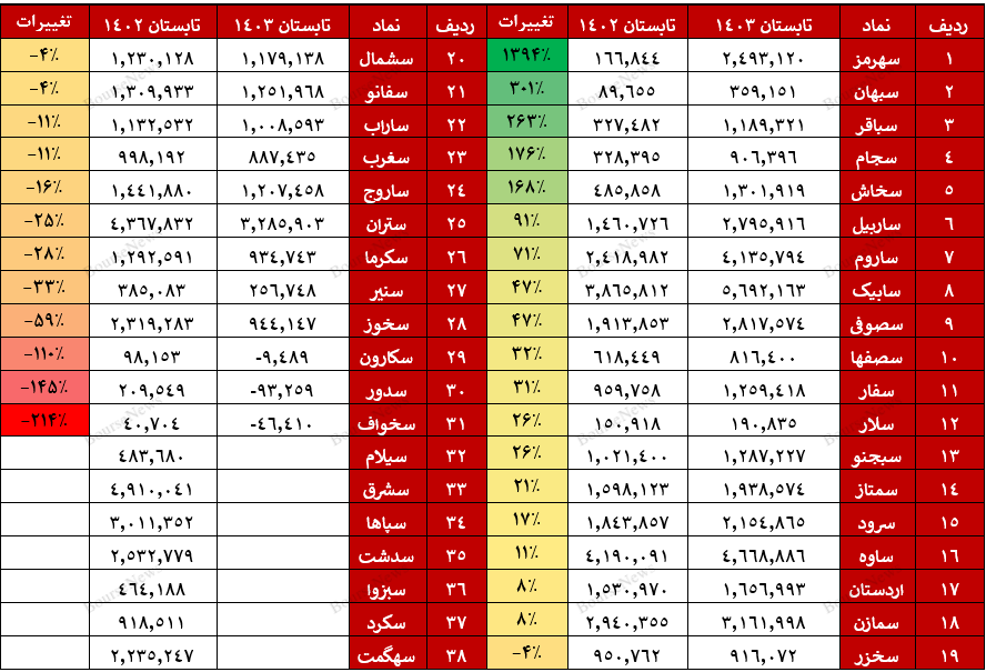 سیمانی‌ها بهترین گروه بازار از نظر عملکردی/ عملکرد بسیار ضعیف سخواف، سکارون و سدور