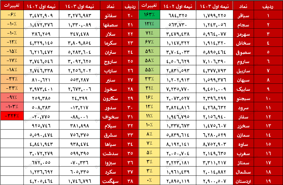 سیمانی‌ها بهترین گروه بازار از نظر عملکردی/ عملکرد بسیار ضعیف سخواف، سکارون و سدور