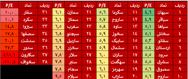 سیمانی‌ها بهترین گروه بازار از نظر عملکردی/ عملکرد بسیار ضعیف سخواف، سکارون و سدور