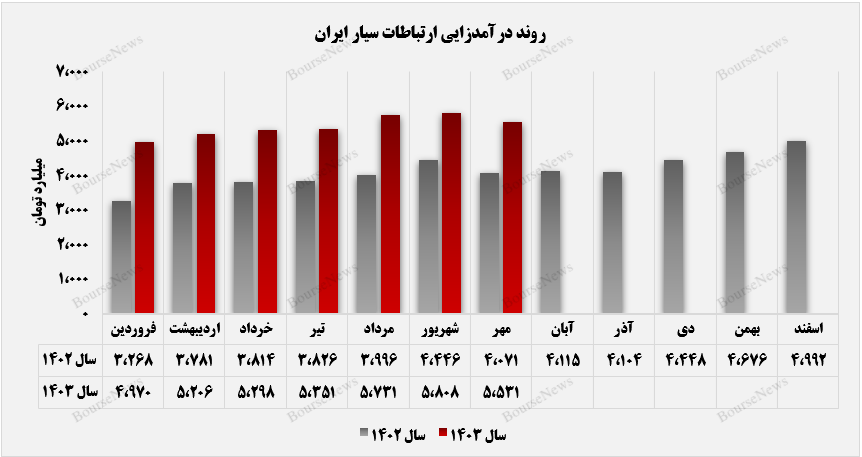 کسب درآمد تجمیعی ۳۷ همتی از سوی همراه