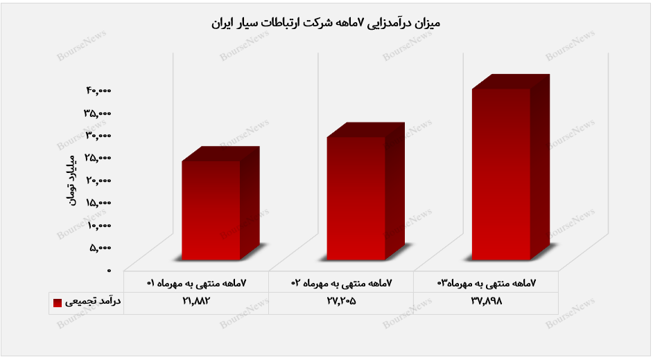 کسب درآمد تجمیعی ۳۷ همتی از سوی همراه