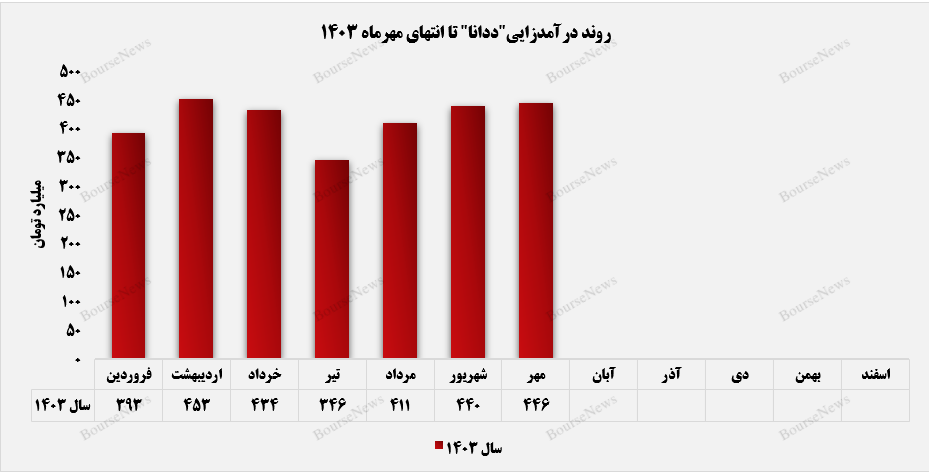 درآمد مهرماه