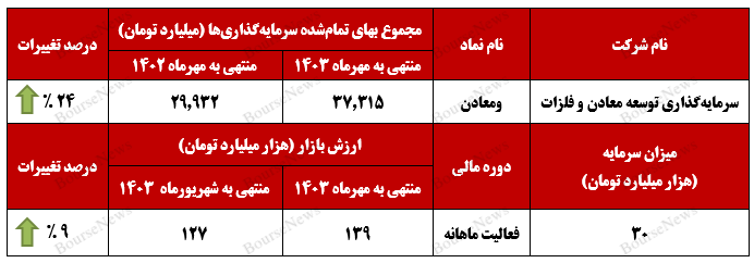 جان دوباره بهه ارزش بازار