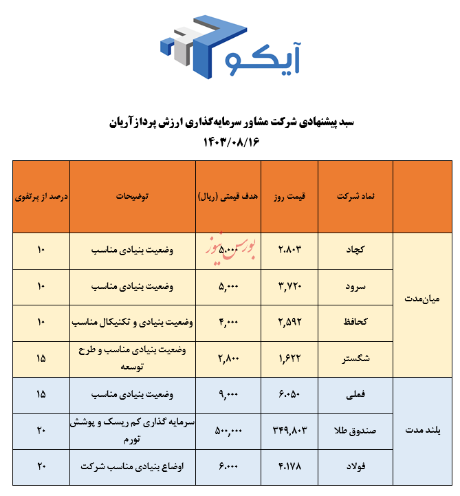 معرفی سبد پیشنهادی شرکت سبدگردان