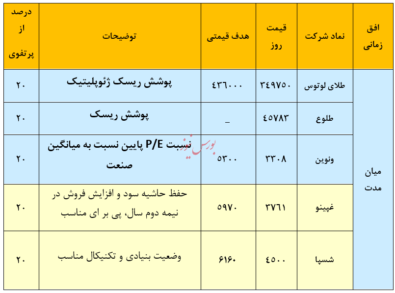 معرفی سبد پیشنهادی سبدگردان