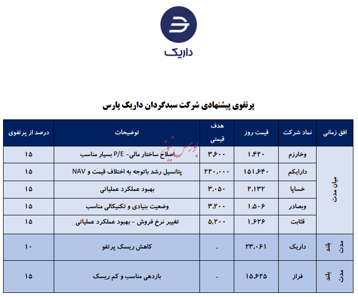 معرفی سبد پیشنهادی سبدگردان