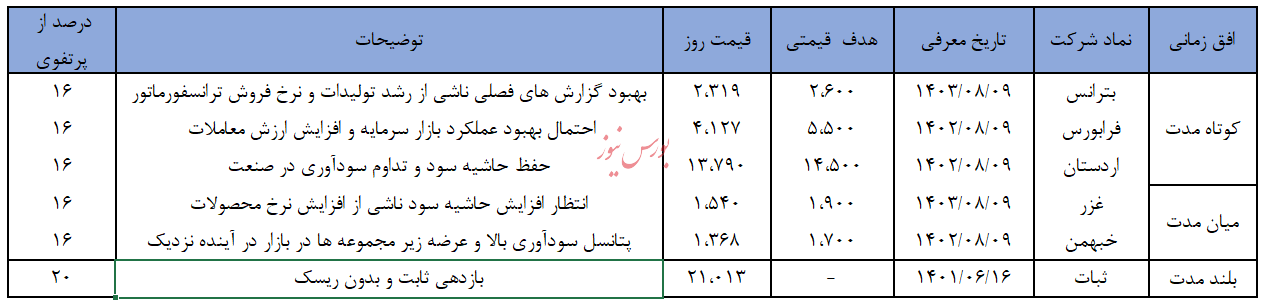 معرفی سبد پیشنهادی سبدگردان