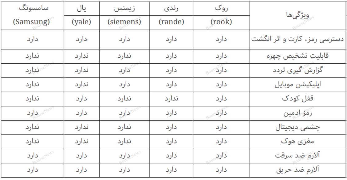 بهترین برند دستگیره هوشمند؟ راهنمای انتخاب و خرید دستگیره دیجیتال درب (منتشر نشود)