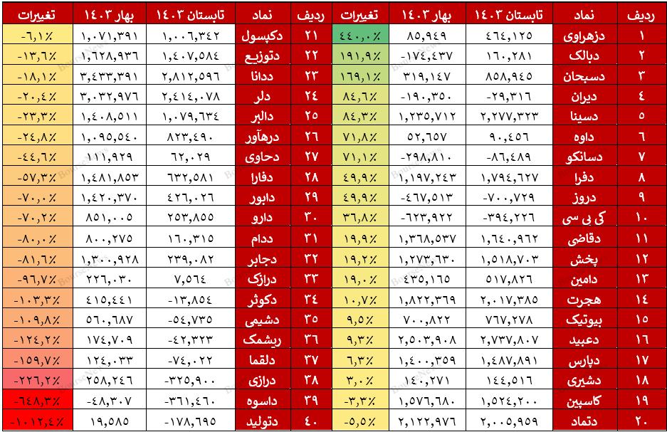 اوضاع نابسامان گروه دارویی/ دولت‌ها چه بلایی بر سر این صنعت حیاتی آوردند؟ 