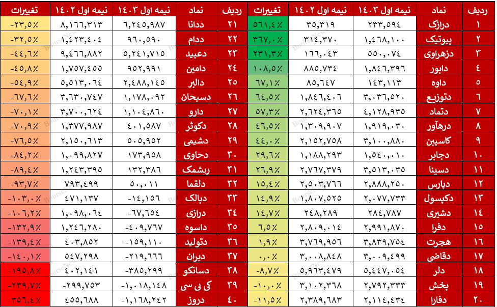 اوضاع نابسامان گروه دارویی/ دولت‌ها چه بلایی بر سر این صنعت حیاتی آوردند؟ 