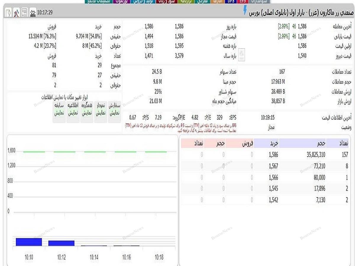 وضعیت شرکت صنعتی زرماکارون نماد معاملاتی 