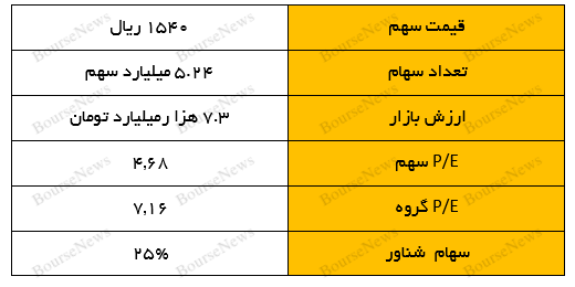 وضعیت شرکت صنعتی زرماکارون نماد معاملاتی