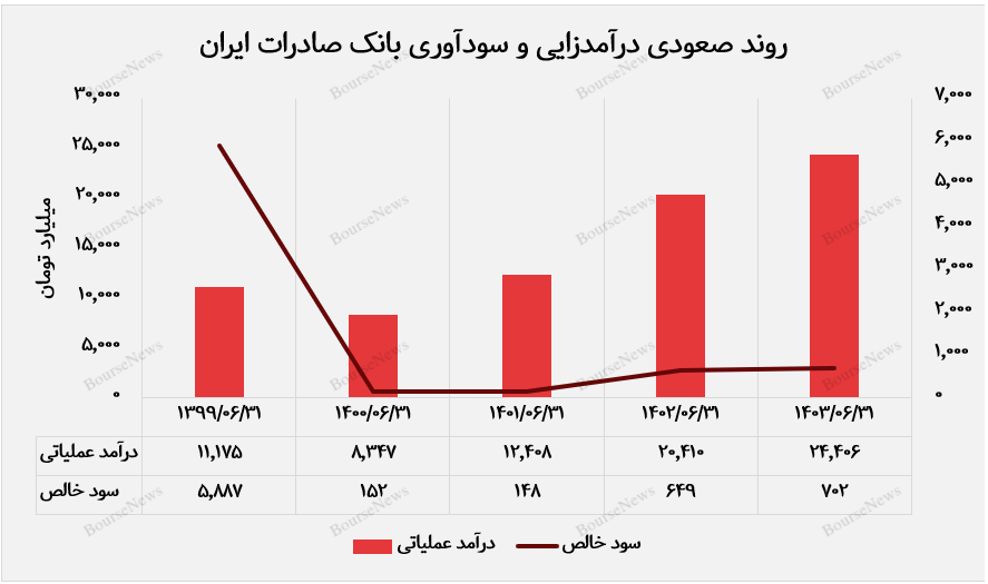 ادامه‌دار نوار درآمد‌های ۶ ماهه وبصادر+بورس نیوز