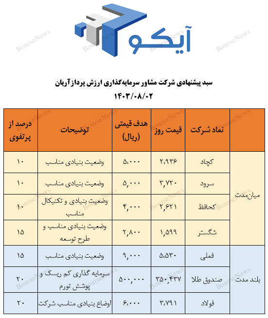 معرفی سبد پیشنهادی شرکت سبدگردان