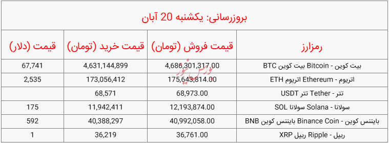 قیمت روز ارز‌های دیجیتال_یکشنبه ۲۰ آبان ۱۴۰۳