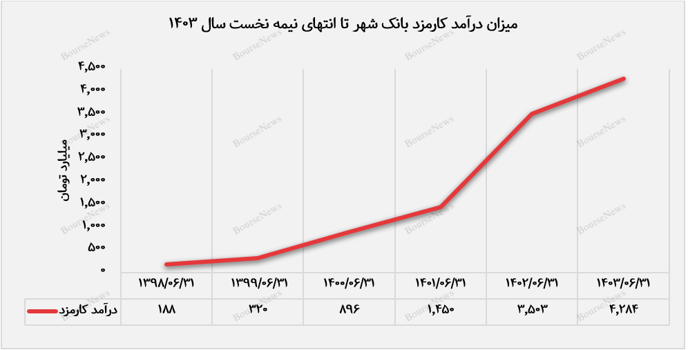 شناسایی سود ۲۶۶۱ ریالی توسط وشهر در ازای هر سهم+بورس نیوز