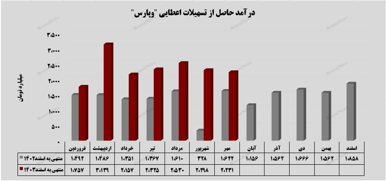 عملکرد مثبت تابستانی بانک پارسیان