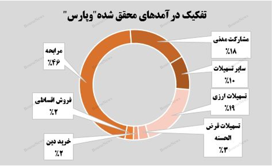 عملکرد مثبت تابستانی بانک پارسیان