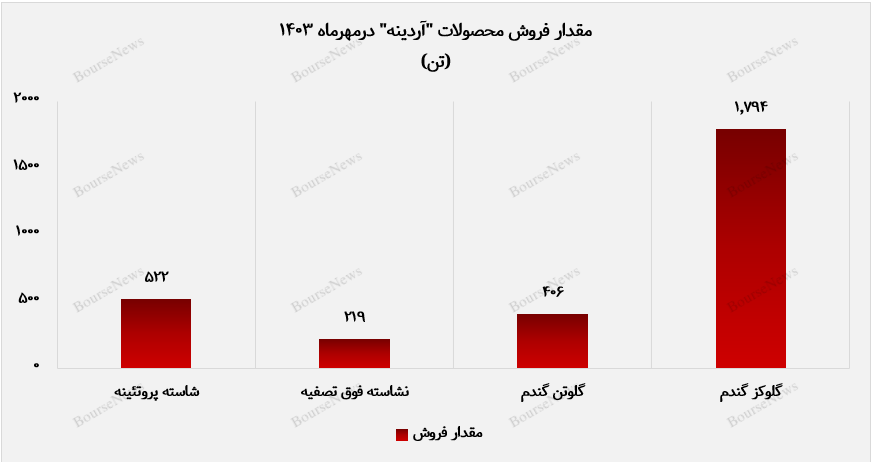 آردینه، ۲۲ درصد از میانگین درآمد ماهانه حرکت کرد