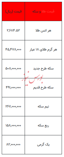 بخوانید/ از قیمت سکه تا یک گرم طلا- ۲۰ آبان ۱۴۰۳