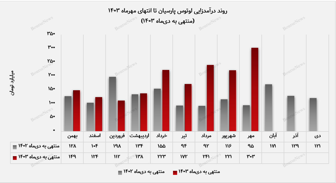 لوتوس پارسیان در اوج 