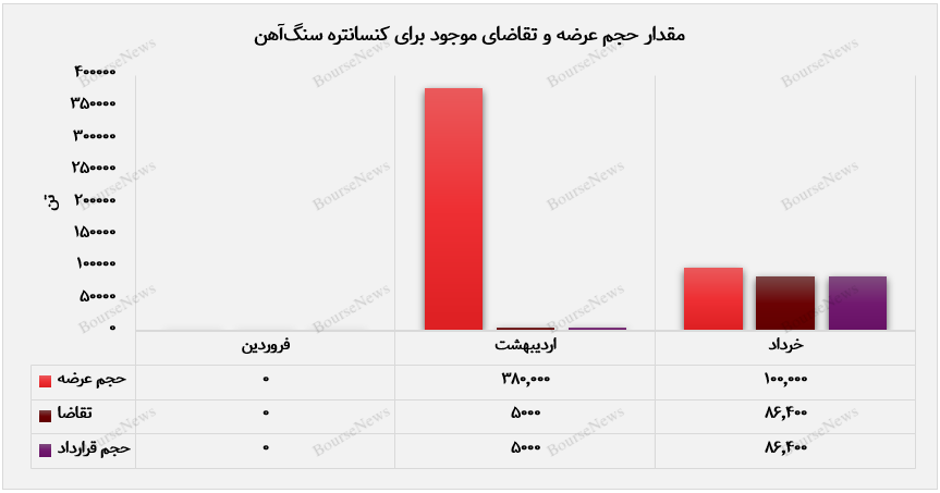 فولاد سنگان سیرجان به تعادل عرضه و تقاضا نزدیک شد (به تاریخ ۳۰ خردادماه منتشر شود)