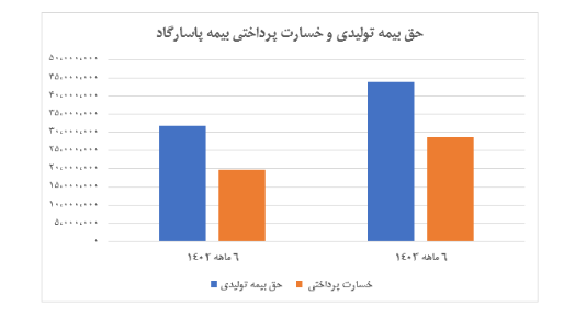 رشد ۶۰ درصدی سود خالص بیمه پاسارگاد؛ سود هر سهم ۲۴۲ ریال