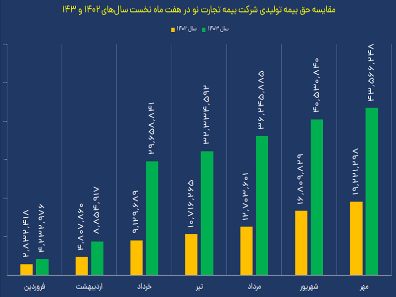 بیمه تجارت نو رکورد زد/ شاخص‌ها قد کشیدند/13 آبان ساعت 12