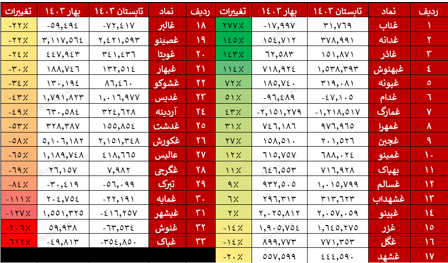 بررسی گزارشات نیم سال اول گروه مواد و محصولات غذایی/