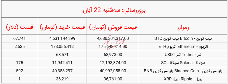 قیمت روز ارز‌های دیجیتال_سه شنبه ۲۲ آبان ۱۴۰۳