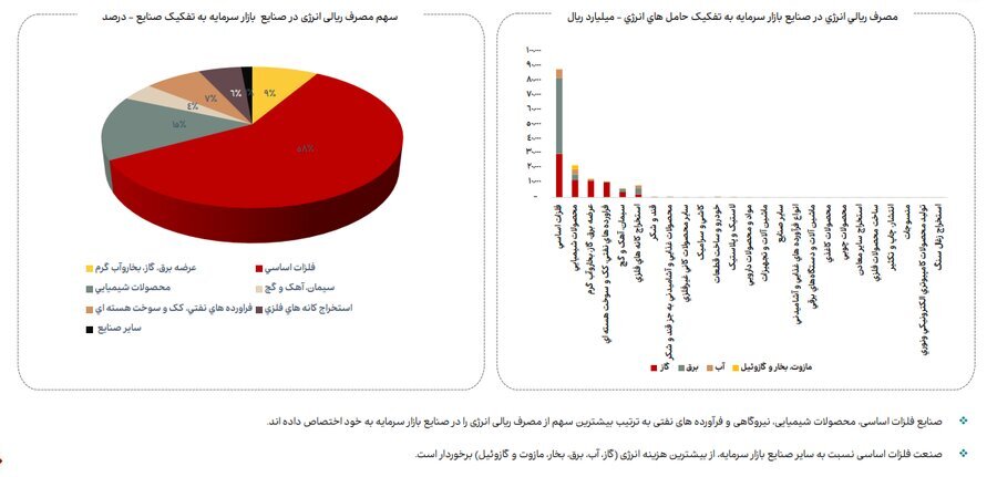 ناترازی انرژی گاز علاوه بر زمستان به فصل پاییز نیز سرایت کرده است (منتشر نشود)