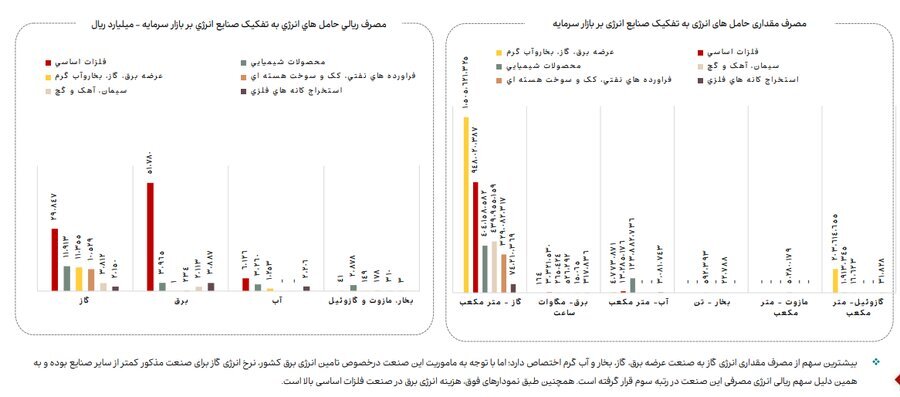 ناترازی انرژی گاز علاوه بر زمستان به فصل پاییز نیز سرایت کرده است (منتشر نشود)