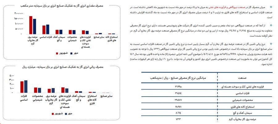 ناترازی انرژی گاز علاوه بر زمستان به فصل پاییز نیز سرایت کرده است (منتشر نشود)