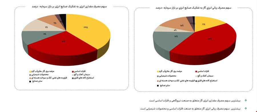 ناترازی انرژی گاز علاوه بر زمستان به فصل پاییز نیز سرایت کرده است (منتشر نشود)