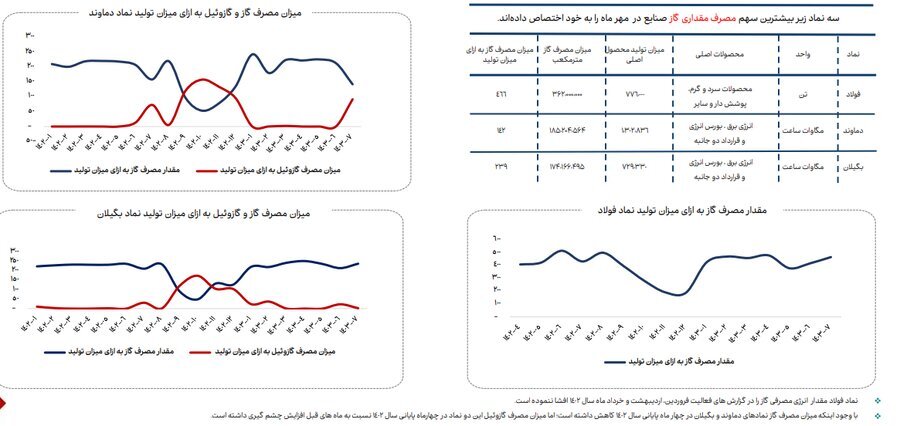 ناترازی انرژی گاز علاوه بر زمستان به فصل پاییز نیز سرایت کرده است (منتشر نشود)