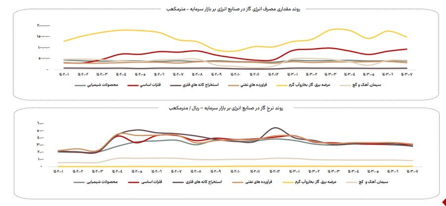 ناترازی انرژی گاز علاوه بر زمستان به فصل پاییز نیز سرایت کرده است (منتشر نشود)