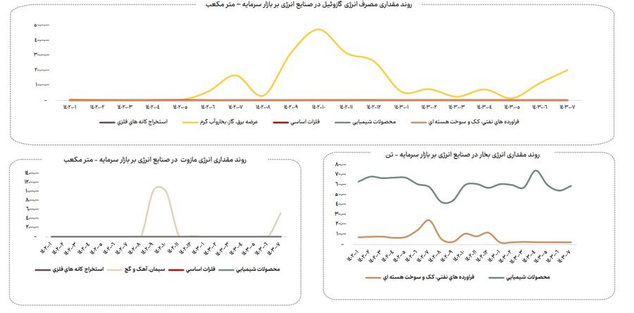 ناترازی انرژی گاز علاوه بر زمستان به فصل پاییز نیز سرایت کرده است (منتشر نشود)